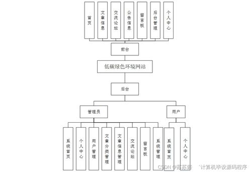 基于SpringBoot的低碳绿色环境网站设计与实现——以计算机网络工程应用为例
